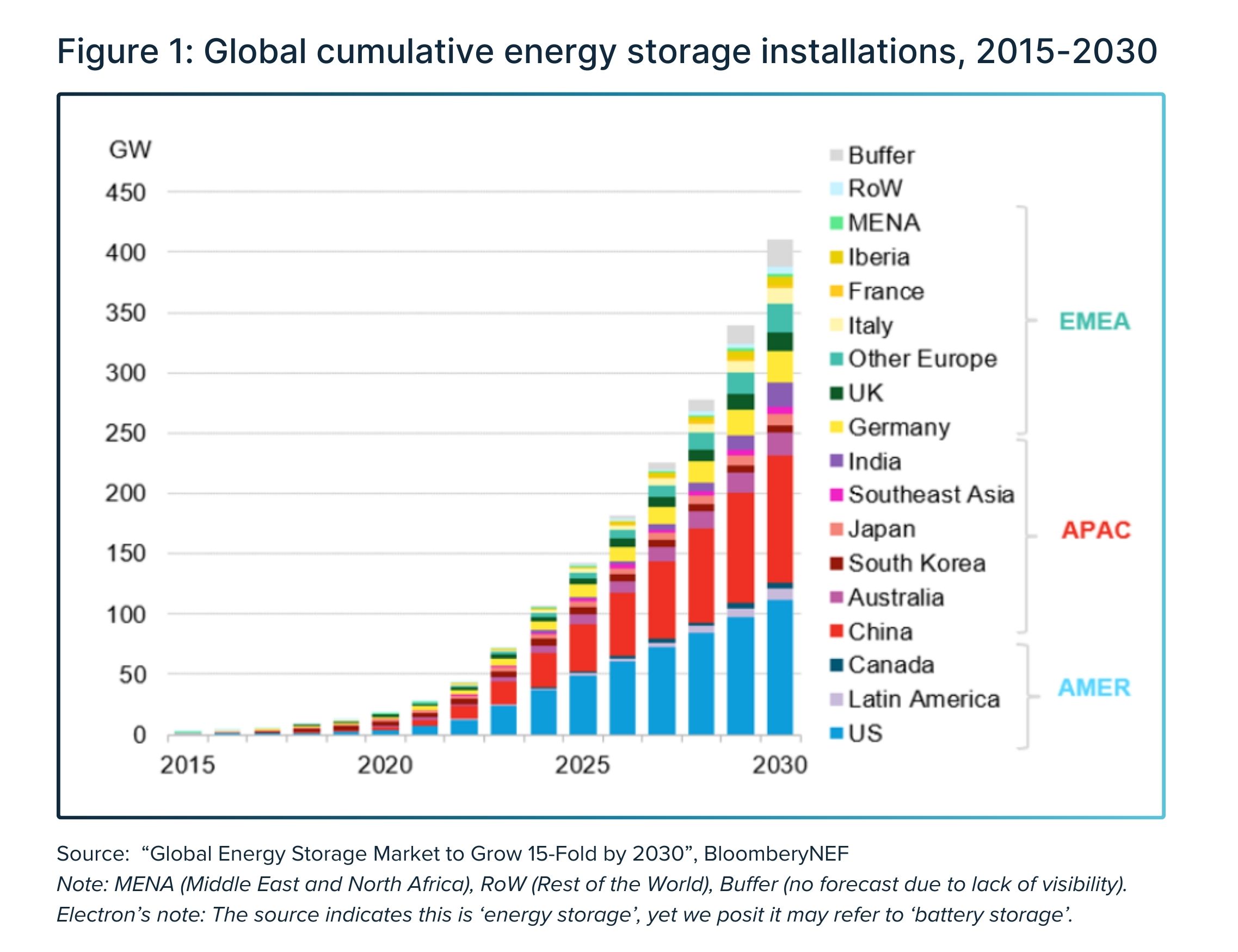 Energy storage installations from 2015-2030