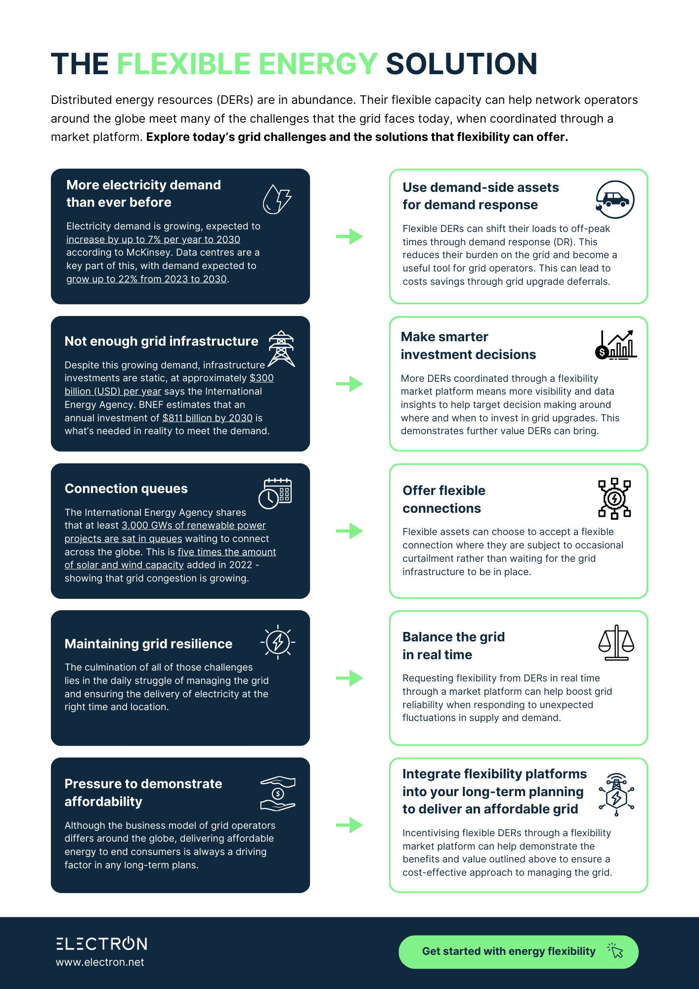 Infographic of electricity grid challenges and the flexible energy solution